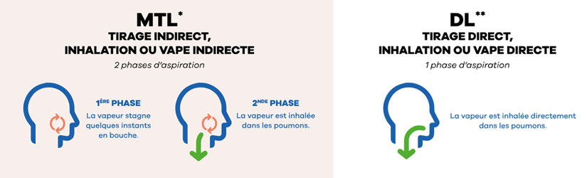 Inhalation Directe, Indirecte et Directe Restrictive