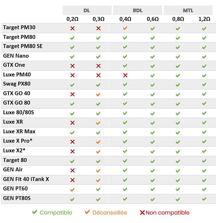 résistances GTX Vaporesso