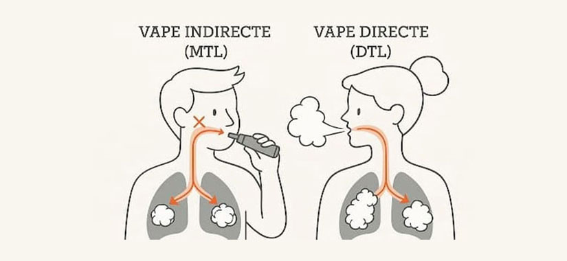 MTL ou DL : quel type d’inhalation choisir